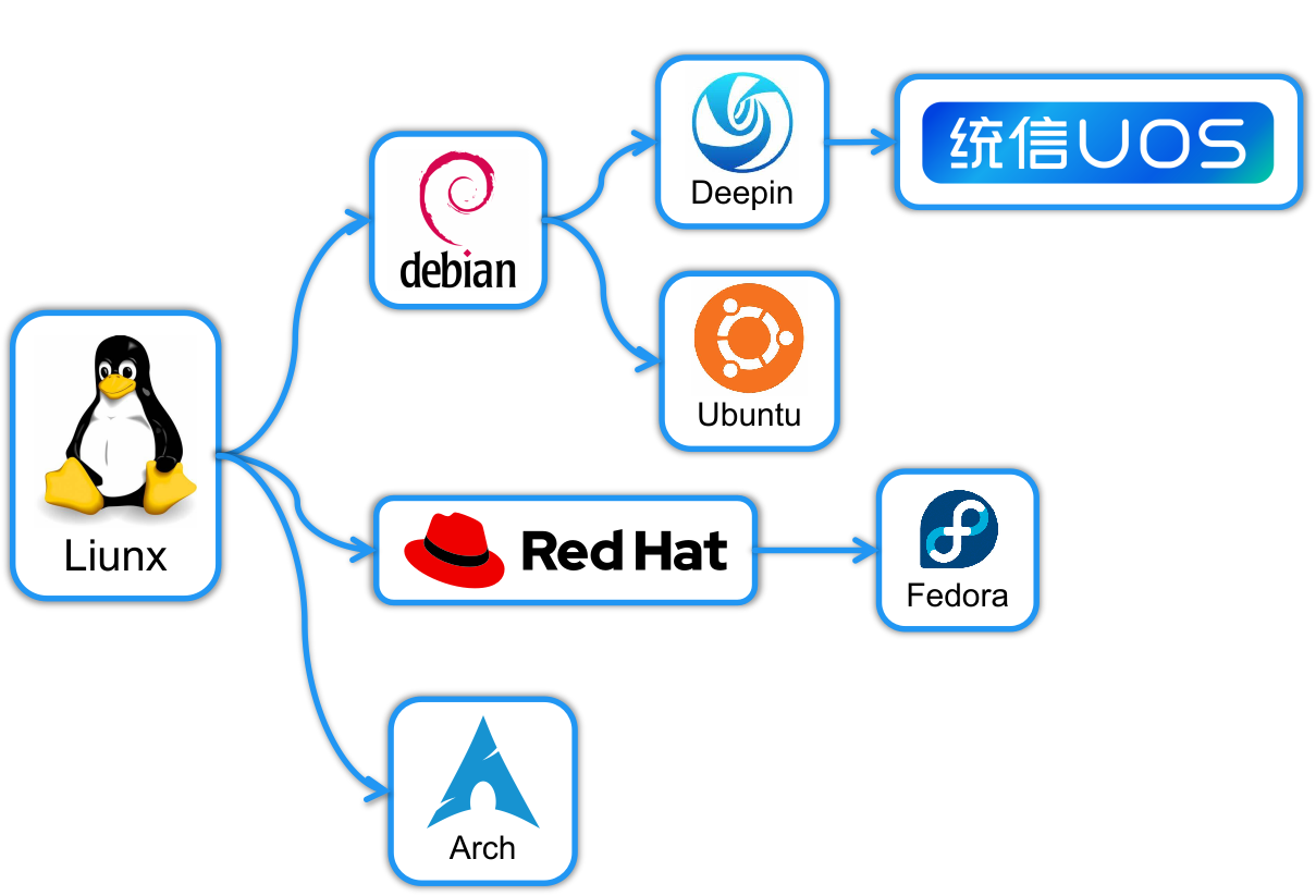 Deepin所在内核树的关系